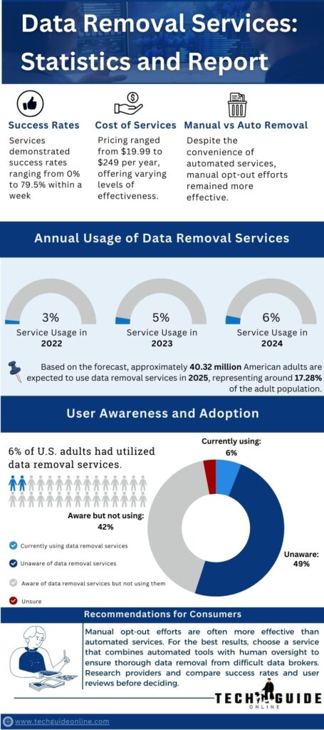 Infographic statistics and report on data removal services